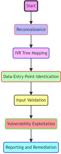 Testing Phases