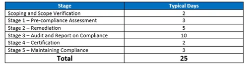 Engagement Lifecycle with ProCheckUp
