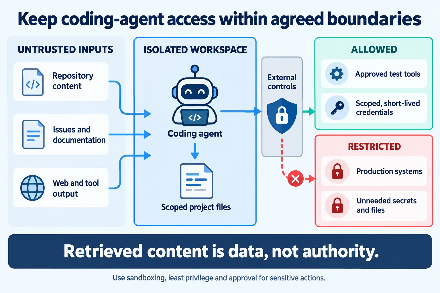 Untrusted repository, issue and web content enters an isolated coding-agent workspace. Controls outside the agent permit approved tools and scoped credentials while restricting production systems and unnecessary secrets.